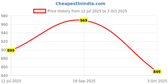 amazon.in pujia mills Women's Heavy Multi Codding Embroidery with Diamond Work Half Sleeve Multicolor Trendy Blouse(Heer) pujia mills Price History Graph from 12 Jul 2025 to 3 Oct 2025