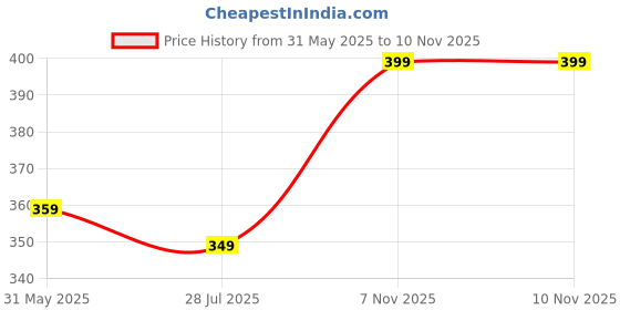 amazon.in pujia mills Women's Heavy Phantom Silk Bollywood Style Sleeveless Trendy Blouse(Veda) pujia mills Price History Graph from 31 May 2025 to 7 Nov 2025