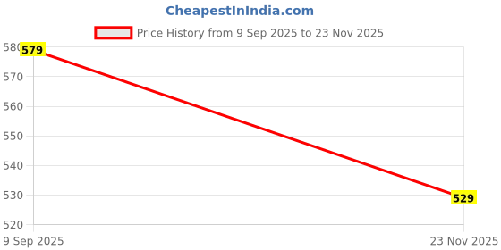 amazon.in pujia mills Women's Indian Ethnic Wear Designer Golden zari Embroidery with Sequence Work V Neck Sleeveless Readymade Worked Saree Blouse for Party pujia mills Price History Graph from 9 Sep 2025 to 23 Nov 2025