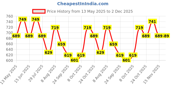 amazon.in pujia mills Women's Indian Ethnic Wear Designer Silver Sequence with Matching Embroidered Work Deep V Neck Half Sleeve Readymade Padded Saree Blouse Readymade Unique Color Saree Blouse pujia mills Price History Graph from 13 May 2025 to 2 Dec 2025