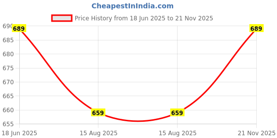 amazon.in pujia mills Women's Indian Ethnic Wear Designer Silver Sequence with Matching Embroidered Work Deep V Neck Half Sleeve Readymade Padded Saree Blouse Readymade Unique Color Saree Blouse pujia mills Price History Graph from 18 Jun 2025 to 21 Nov 2025