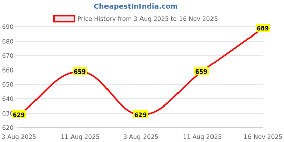amazon.in pujia mills Women's Indian Ethnic Wear Designer Silver Sequence with Matching Embroidered Work Deep V Neck Half Sleeve Readymade Padded Saree Blouse Readymade Unique Color Saree Blouse pujia mills Price History Graph from 3 Aug 2025 to 16 Nov 2025