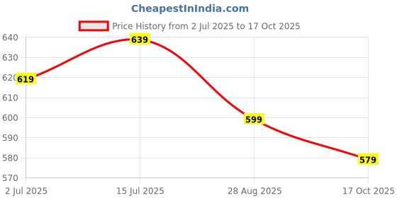 amazon.in pujia mills Women's Indian Ethnic Wear Sabyasachi Sequence with Dhaga Embroidered Zari Work Sweetheart Neck Blouse Sleeveless Readymade Padded Saree Back Open String Pattern Blouse pujia mills Price History Graph from 2 Jul 2025 to 17 Oct 2025