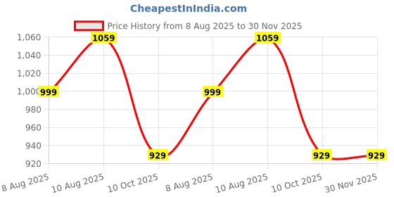 amazon.in pujia mills Women's Milan Silk Embroidered with Sequins Work Half Sleeve Blouse (Indra) pujia mills Price History Graph from 8 Aug 2025 to 30 Nov 2025