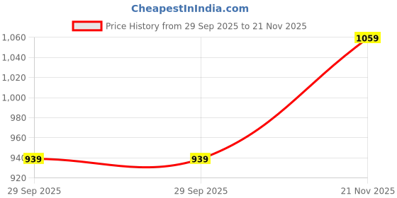amazon.in pujia mills Women's Milan Silk Embroidered with Sequins Work Half Sleeve Blouse (Indra) pujia mills Price History Graph from 29 Sep 2025 to 21 Nov 2025