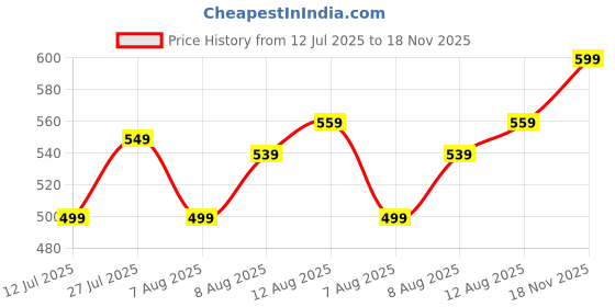 amazon.in pujia mills Women's Milan Silk Heavy Embroidery with Sequins Worked Full Sleeve Fancy Saree Blouse pujia mills Price History Graph from 12 Jul 2025 to 18 Nov 2025