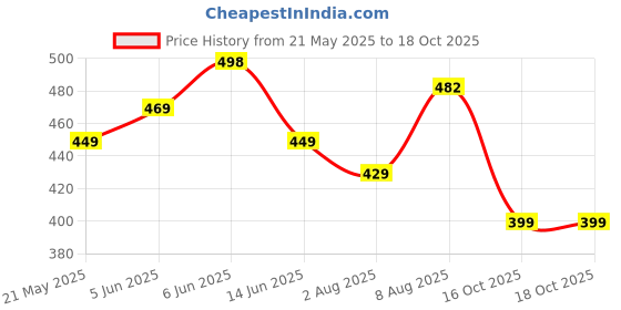 amazon.in pujia mills Women's Multicolor Heavy Phantom Silk Thread Zari And Sequence Work And Real Mirror Hand Work Readymade Saree Blouse (Sleeves Attached Inside) pujia mills Price History Graph from 21 May 2025 to 16 Oct 2025