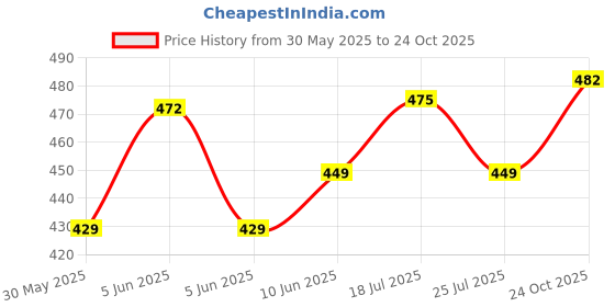 amazon.in pujia mills Women's Multicolor phanotm Silk Embroidery Heavy Thread Sequence and zari Work Readymade Saree Blouse pujia mills Price History Graph from 30 May 2025 to 24 Oct 2025