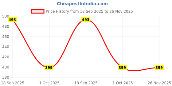 amazon.in pujia mills Women's Multicolor Sweetheart Neck Georgette Line Soft Embroidery Sequence Zari Work Sleeves Readymade Saree Blouse pujia mills Price History Graph from 18 Sep 2025 to 26 Nov 2025