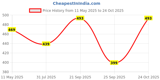 amazon.in pujia mills Women's Multicolor Temple Embroidery Net Back Sequence Khatli Work Sleeves Design Phantom Silk Readymade Blouse For Saree and Lehenga Choli pujia mills Price History Graph from 11 May 2025 to 24 Oct 2025
