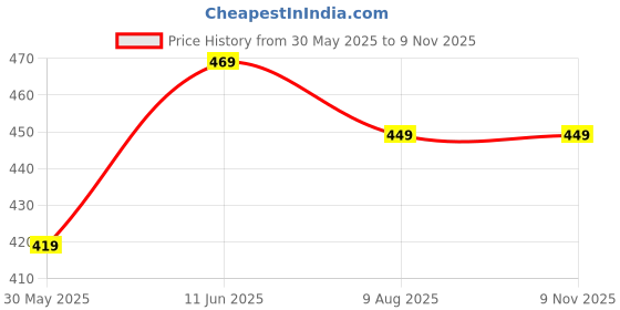 amazon.in pujia mills Women's Multicolor Temple Embroidery Net Back Sequence Khatli Work Sleeves Design Phantom Silk Readymade Blouse For Saree and Lehenga Choli pujia mills Price History Graph from 30 May 2025 to 9 Nov 2025