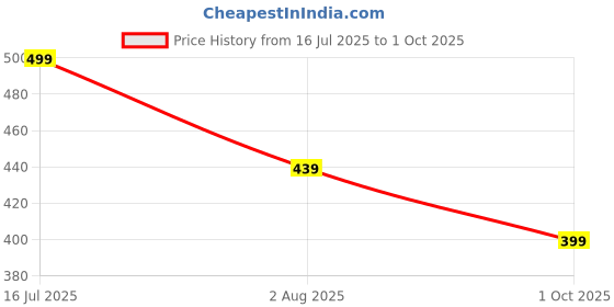amazon.in pujia mills Women's Multicolor Temple Embroidery Net Back Sequence Khatli Work Sleeves Design Phantom Silk Readymade Blouse For Saree and Lehenga Choli pujia mills Price History Graph from 16 Jul 2025 to 1 Oct 2025