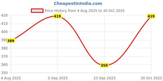 amazon.in pujia mills Women's Multicolore Shifly Net Work Ruffle Sleeves Readymade Saree Blouse for Lehenga Choli pujia mills Price History Graph from 4 Aug 2025 to 30 Oct 2025