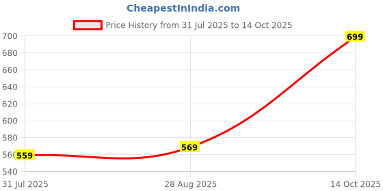 amazon.in pujia mills Women's Net Emblished Sequins Sleeveless Fancy Blouse With Belt (Belt Sequins) pujia mills Price History Graph from 31 Jul 2025 to 14 Oct 2025
