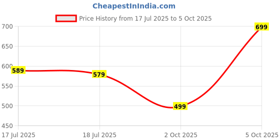 amazon.in pujia mills Women's Net Emblished Sequins Sleeveless Fancy Blouse With Belt (Belt Sequins) pujia mills Price History Graph from 17 Jul 2025 to 5 Oct 2025