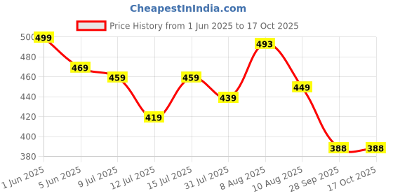 amazon.in pujia mills Womens Net Fabrics Round Neck Puff Sleeve Blouse pujia mills Price History Graph from 1 Jun 2025 to 15 Oct 2025