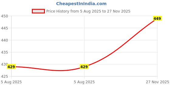 amazon.in pujia mills Womens Net Fabrics Round Neck Puff Sleeve Blouse pujia mills Price History Graph from 5 Aug 2025 to 27 Nov 2025