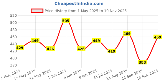 amazon.in pujia mills Women's Phantom Silk Floral Half Sleeve Saree Women's Readymade Blouse Embroidery Multi Coding Gold Thread Indian Ethnic Designer Stitched Readymade Saree Half Sleeve Blouse pujia mills Price History Graph from 1 May 2025 to 10 Nov 2025