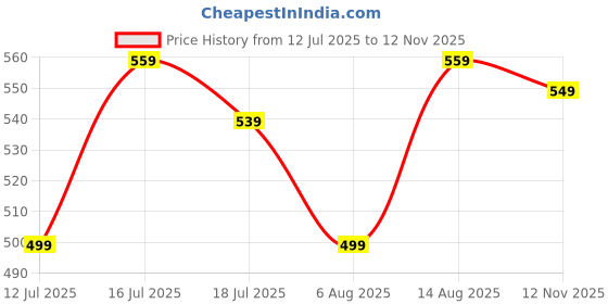 amazon.in pujia mills Women's Readymade Blouse Embroidery Multi Coding Gold Thread Indian Ethnic Designer Stitched Readymade Saree Half Sleeve Blouse for Women for Saree Lehenga Choli pujia mills Price History Graph from 12 Jul 2025 to 12 Nov 2025