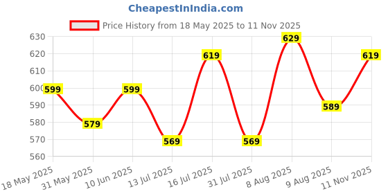 amazon.in pujia mills Women's Readymade Bridal Embroidery Blouse Multi Coding maggam Work moti Work Indian Ethnic Designer Stitched Readymade Saree Half Sleeve Blouse for Women for Saree Lehenga Choli pujia mills Price History Graph from 18 May 2025 to 11 Nov 2025