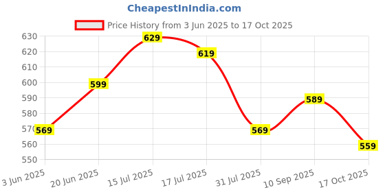 amazon.in pujia mills Women's Readymade Bridal Embroidery Blouse Multi Coding maggam Work moti Work Indian Ethnic Designer Stitched Readymade Saree Half Sleeve Blouse for Women for Saree Lehenga Choli pujia mills Price History Graph from 3 Jun 2025 to 17 Oct 2025