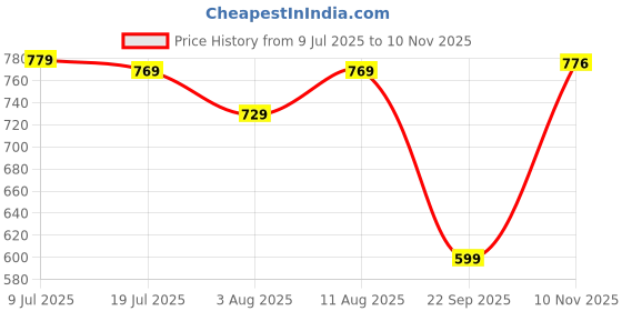 amazon.in pujia mills women's readymade bridal Kapdu blouse designe embroidery golden coding glitter sequence thread work Indian Ethnic Designer Stitched blouse half sleeve blouse for women bridal Lehenga Choli pujia mills Price History Graph from 9 Jul 2025 to 10 Nov 2025
