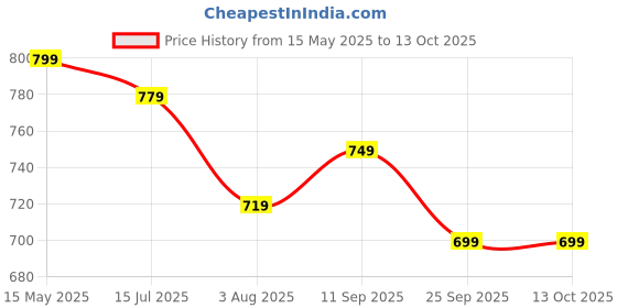 amazon.in pujia mills Womens Readymade Fancy Embroidery with Sequins Work Sleeveless Solid Saree Blouse(Pragya) pujia mills Price History Graph from 15 May 2025 to 13 Oct 2025