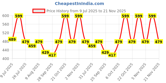 amazon.in pujia mills Womens Readymade Indian Ethnic Designer Stitched Women's Blouse net Chiken shifli Sequence Embroidery Work Blouse Fancy Puff Sleeve Blouse schhiffli Fabric Saree Blouse for Choli pujia mills Price History Graph from 9 Jul 2025 to 21 Nov 2025