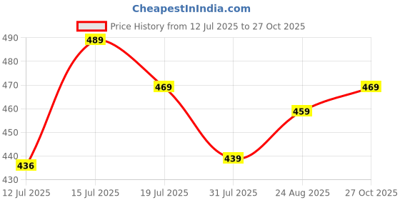amazon.in pujia mills Women's Sequin Embroidered V Neck Sleeveless Readymade Saree Blouse Indian Ethnic Designer Stitched Readymade Saree Blouse Sleeveless Blouse Readymade Blouse for Women pujia mills Price History Graph from 12 Jul 2025 to 27 Oct 2025