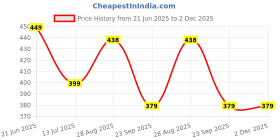 amazon.in pujia mills Women's Shipali Net Work Half Sleeves Readymade Saree Blouse pujia mills Price History Graph from 21 Jun 2025 to 2 Dec 2025