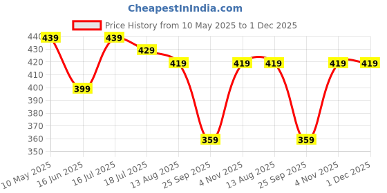 amazon.in pujia mills Women's Shipali Net Work Ruffle Sleeves Readymade Saree Blouse pujia mills Price History Graph from 10 May 2025 to 1 Dec 2025