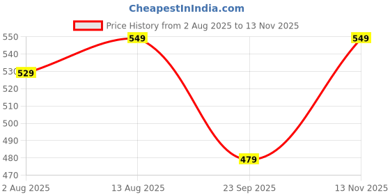 amazon.in pujia mills Women's Silk Embroidery Maggam Khatli Work with Stone Work Readymade Blouse pujia mills Price History Graph from 2 Aug 2025 to 13 Nov 2025