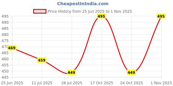 amazon.in pujia mills Women's Silk Embroidery Sequins Work Readymade Saree Blouse pujia mills Price History Graph from 25 Jun 2025 to 1 Nov 2025