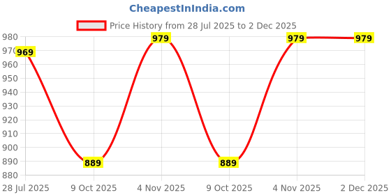 amazon.in pujia mills Women's Silk Half Sleeve Blouse Heavy Embroidry Coding Zari Peacock Jumbo Design (Eva Parent) pujia mills Price History Graph from 28 Jul 2025 to 1 Dec 2025