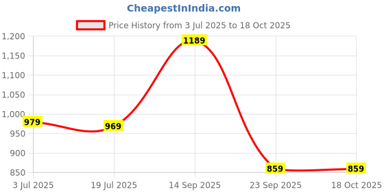 amazon.in pujia mills Women's Silk Half Sleeve Blouse Heavy Embroidry Coding Zari Peacock Jumbo Design (Eva Parent) pujia mills Price History Graph from 3 Jul 2025 to 18 Oct 2025