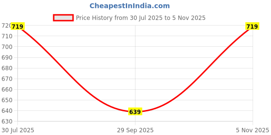 amazon.in pujia mills Women's Silk Heavy Embroidery Coding with Maggam Work Half Sleeve Fancy Readymade Saree Blouse pujia mills Price History Graph from 30 Jul 2025 to 5 Nov 2025