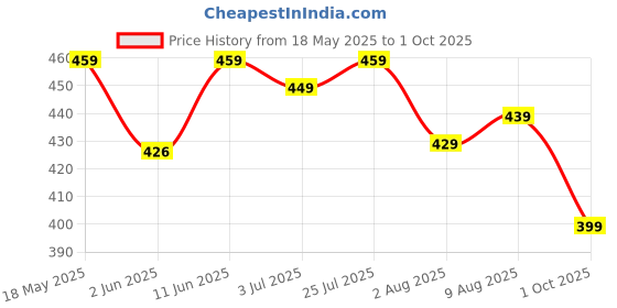 amazon.in pujia mills Women's Silk Silver Embroidery Sequins Coding Work Readymade Saree Blouse pujia mills Price History Graph from 18 May 2025 to 1 Oct 2025