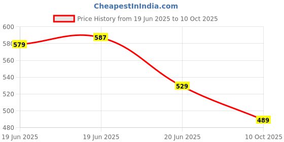 amazon.in pujia mills Women's Silk Zig Zag Multi Embroidery with Sequins Sleeveless Blouse pujia mills Price History Graph from 19 Jun 2025 to 10 Oct 2025