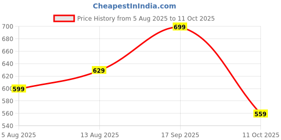 amazon.in pujia mills Women's Soft Linen Slab Sarees with Jaquard Work with Unstitched Blouse Piece pujia mills Price History Graph from 5 Aug 2025 to 11 Oct 2025