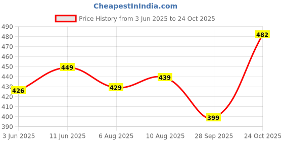 amazon.in pujia mills Womens Sweetheart Neck Sleeveless Saree Blouse(Pihu) pujia mills Price History Graph from 3 Jun 2025 to 24 Oct 2025