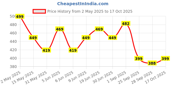 amazon.in pujia mills Women's V Neck Orgenza Three Layer Ruffle Sleeve Frill Readymade Saree Blouse pujia mills Price History Graph from 2 May 2025 to 17 Oct 2025