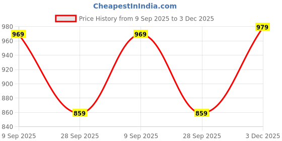 amazon.in pujia mills Women's Velvet Heavy Codding Embroidery with Sequins Work Sweetheart Neck Half Sleeve Blouse pujia mills Price History Graph from 9 Sep 2025 to 3 Dec 2025