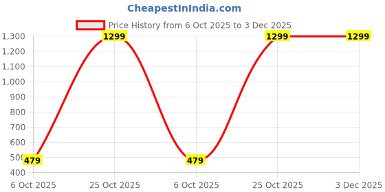 amazon.in pujia mills Women'S Zari Embroidery & Coding Twins Sequins Readymade Blouse (Dorr Parent) Material: Heavy Pure Crobra Silk Sleeve_Type: Half Sleeve pujia mills Price History Graph from 6 Oct 2025 to 3 Dec 2025