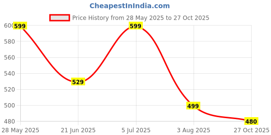 amazon.in pujia mills Women's Zimmy Choo Sleevelees V Neck Platted Sleeveless Regular Fit Blouse (Shiva) pujia mills Price History Graph from 28 May 2025 to 27 Oct 2025