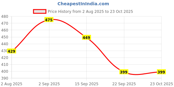amazon.in pujia mills Pujia Mils Women's Silk Solid Half Sleeve Blouse (Dumbo_Black_38) pujia mills Price History Graph from 2 Aug 2025 to 23 Oct 2025