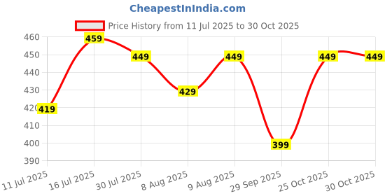 amazon.in pujia mills Pujia Mils Women's Silk Solid Half Sleeve Blouse (Dumbo_Yellow_38) pujia mills Price History Graph from 11 Jul 2025 to 30 Oct 2025