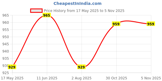 amazon.in paragon PUK1226G Sports Shoes for Men | Stylish Design, Comfortable Cushioned Insole, Lace up and Sturdy Grip for Better Fitting, Breathable Upper Material | Ideal for Everyday Use paragon Price History Graph from 17 May 2025 to 5 Nov 2025