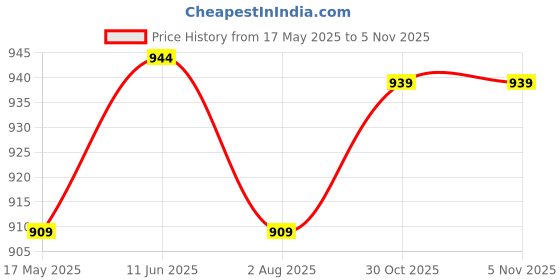 amazon.in paragon PUK1227G Sports Shoes for Men | Stylish Design, Comfortable Cushioned Insole, Lace up and Sturdy Grip for Better Fitting, Breathable Upper Material | Ideal for Everyday Use paragon Price History Graph from 17 May 2025 to 4 Nov 2025