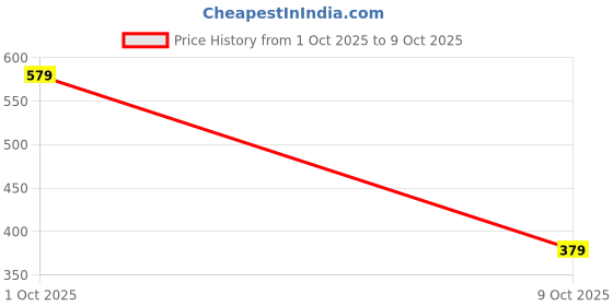amazon.in paragon PUK2223G Slippers For Men | Comfortable, Breathable & Durable Sandals With Soft Cushioned Footbed | Easy Wear Slip On | Ideal For Outdoor Use paragon Price History Graph from 3 May 2025 to 1 Oct 2025