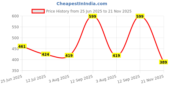 amazon.in paragon PUK2224G Slippers for Men | Comfortable, Breathable & Durable Sandals with Soft Cushioned Footbed | Easy Wear Slip On | Ideal for Outdoor Use paragon Price History Graph from 25 Jun 2025 to 21 Nov 2025